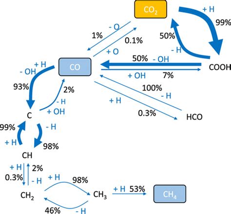 Reaction Kinetics Of Co And Co2 Methanation Over Nickel Industrial