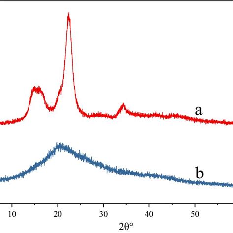 Xrd Patterns Of Original Cellulose A And Gdc B Download