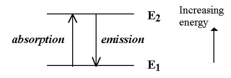 Energy Quantisation