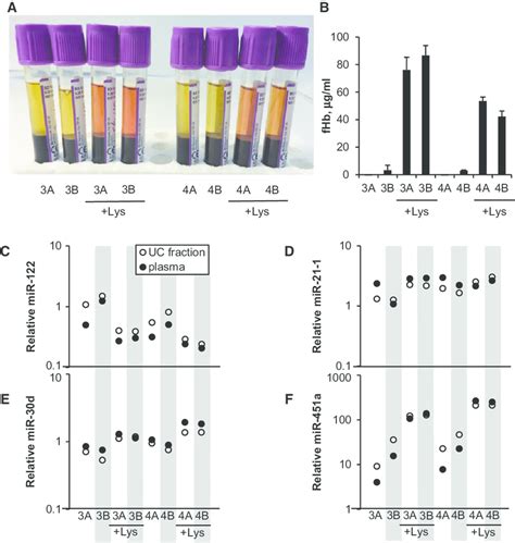 Assessment Of The Effects Of Hemolysis On Mirna Levels In Plasma And Uc