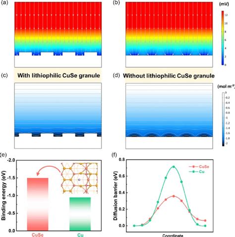 Comsol Multiphysics Simulation Of The Local Current Density