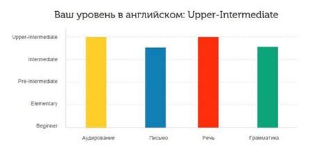 Уровни английского языка: от A1 до C2, от Beginner до Proficiency ...