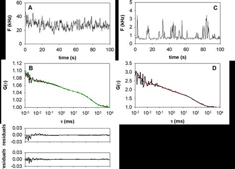 Autocorrelation Curves Fitted With Models Containing Two Diffusing