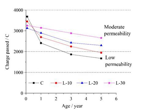 Effet De Filler Calcaire Sur La Diffusion Des Chlorures Dans B Ton