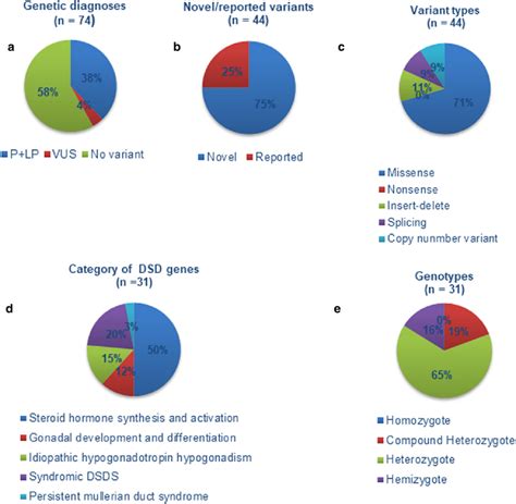 Features Of The Prevalent Variants In 74 46xy Dsd Patients A Genetic