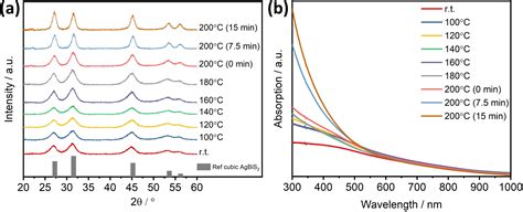 A Colloidal Synthesis Route Towards Agbis Nanocrystals Based On Metal