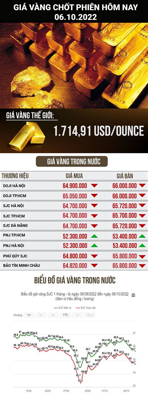 Giá Vàng Hôm Nay Trong Nước Và Thế Giới 6 10 Tăng Giảm Trái Chiều