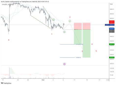 Moex Lkoh Chart Image By South Capital Tradingview