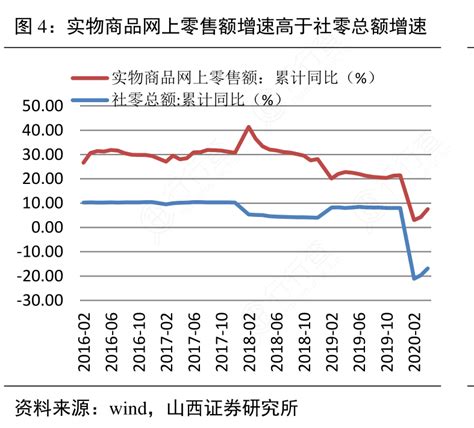 图4：实物商品网上零售额增速高于社零总额增速行行查行业研究数据库