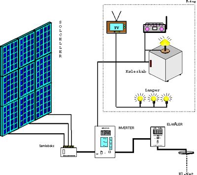 S Dan Virker Et Nettilsluttet Solcelleanl G Danish Solar Energy Ltd