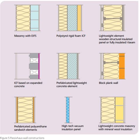 discover  types  wall construction