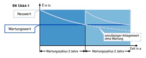 Erhalt Des Beleuchtungsniveaus Wartungsfaktor