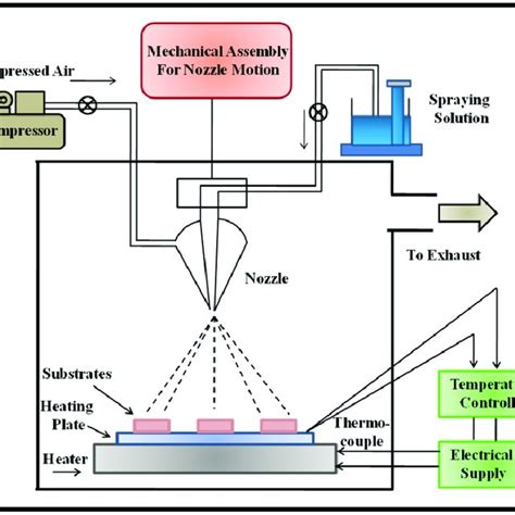 Schematic Of Spray Pyrolysis Technique Download Scientific Diagram