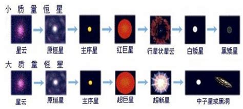 恒星的一生 高中地理知识点