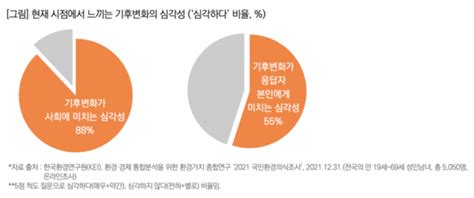 한국인의 기후변화 인식 ‘미래 세대 92 기후변화의 가장 큰 피해자