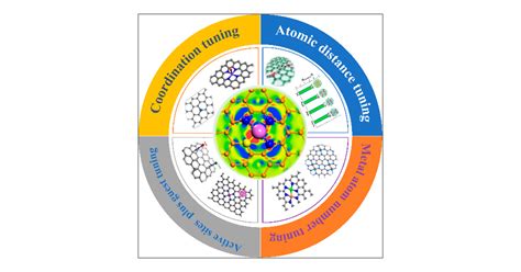 Precise Synthesis At The Atomic Scale Precision Chemistry