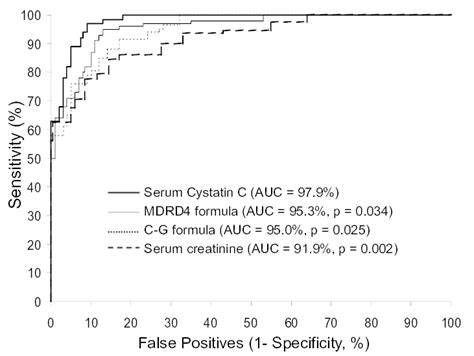 The Accuracy Of Cystatin C And Various Creatinine Based Methods Of