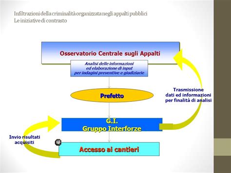 Infiltrazioni Della Criminalit Organizzata Negli Appalti Pubblici