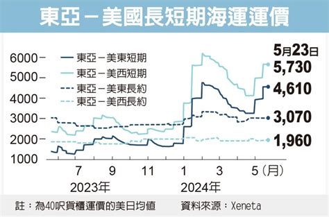 海運缺櫃問題短期難解、加價搶艙再起 6月貨櫃運價看漲 全球財經 全球 聯合新聞網