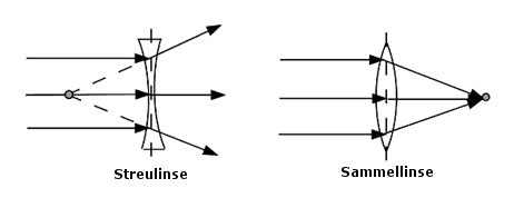 Optische Grundlagen Der Augen Camera Obscura Linsen Meinstein Ch