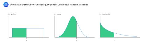 Cumulative Distribution Functions CFA FRM And Actuarial Exams