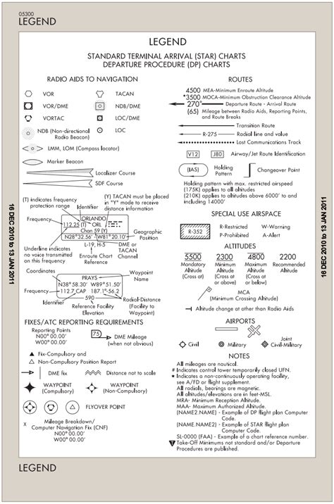 Approach Chart Legend