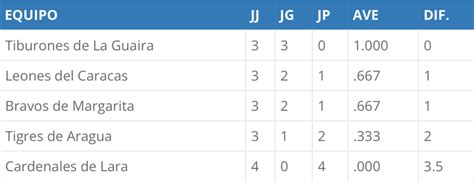 LVBP Tabla De Posiciones Del Round Robin 2024 Viernes 5 De Enero