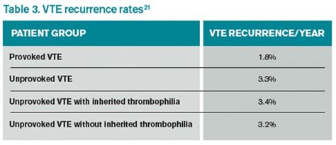 Should Patients With An Unprovoked Vte Be Screened For Malignancy Or A