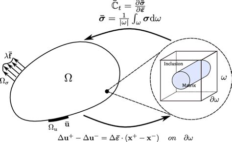 Basic Principle Of The Multiscale Finite Element Method Download