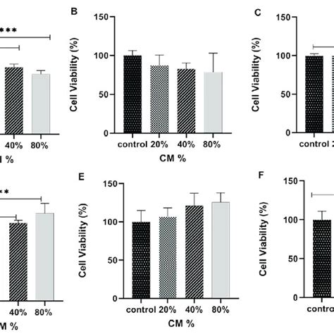 The Mcf 7 And Hu02 Cell Viability Was Assessed By Mtt Assay For Mcf 7 Download Scientific