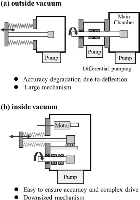 vacuum equipment  drive mechanism   vacuum