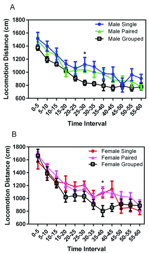 Effect Of Housing Density And Environment On Mean Se Locomotor