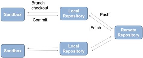 Pull Push And Fetch Files With Git Matlab Simulink Mathworks India