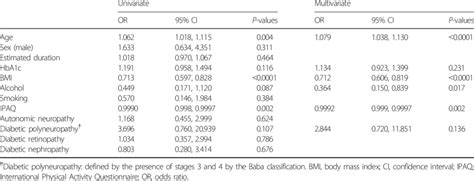 Univariate And Multivariate Logistic Regression Analyses For Sarcopenia