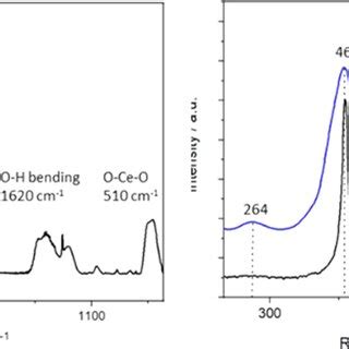 Infrared On The Left And Raman On The Right Spectra Of CeO2 Powder