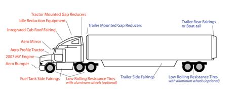 Parts Of A Tractor Trailer Diagram