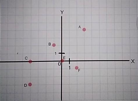 Escribe Las Coordenadas De Los Puntos Representados En El Plano De La