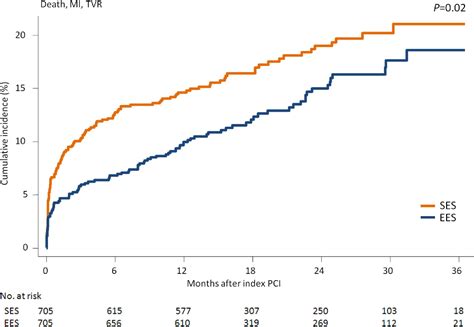 Long Term Comparison Of Everolimus And Sirolimus Eluting Stents In