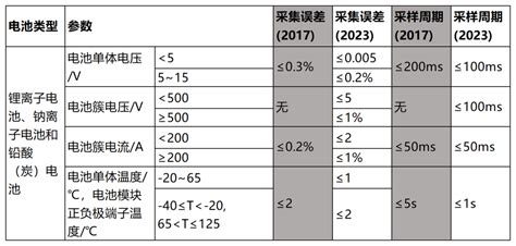 Bms 2023新国标实施在即，chipways Afe成国产优选 芯路通讯科技有限公司