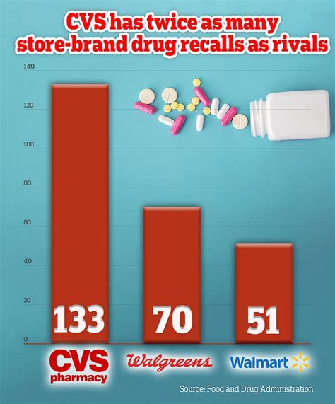 More Than 130 CVS Own Brand Drugs Recalled By FDA After Horrifying