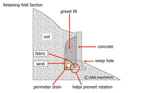 Retaining Wall Inspection Gallery Internachi®