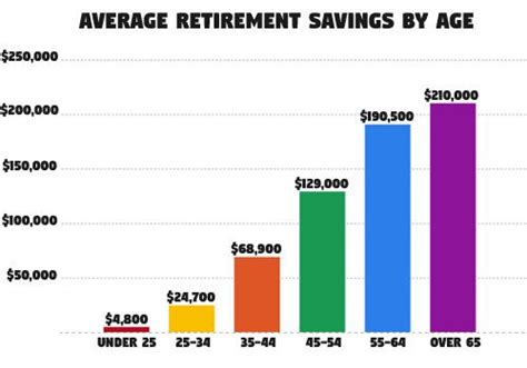 Average Retirement Savings By Age