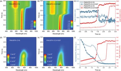 Time‐dependent Contour Maps Of Ab Uvvis Absorption Spectra And De