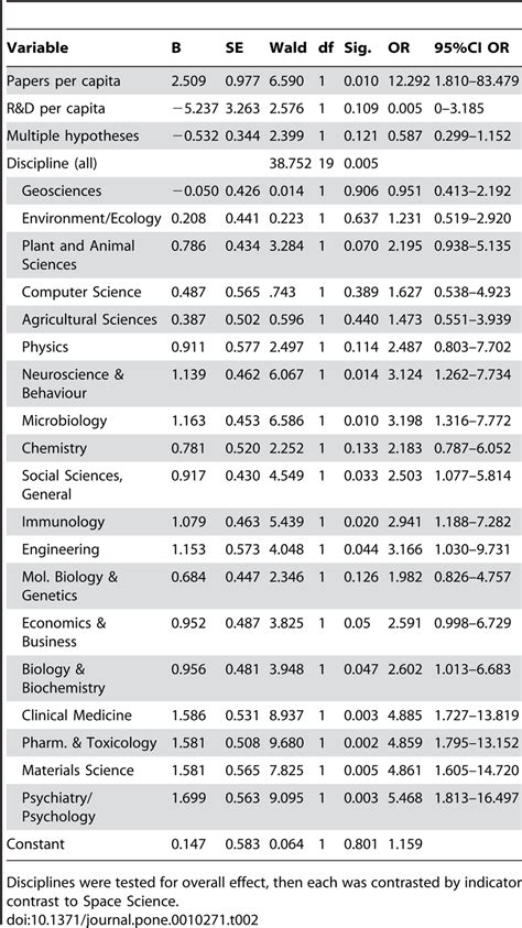 Logistic Regression Slope Standard Error Wald Test With Statistical Download Table