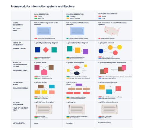 Enterprise Architecture Using The Zachman Framework Mis 2