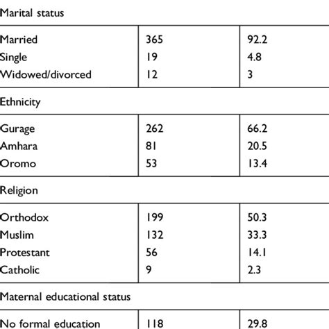 Socio Demographic Characteristics Of Pregnant Woman Attending Antenatal