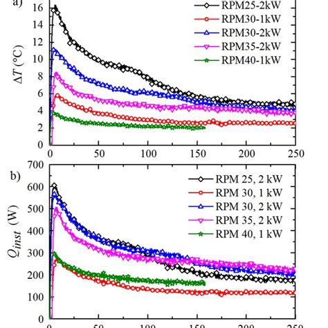 Dsc Curve Of 69 Mg Paraffin Wax Under The Heating Rate And Cooling Download Scientific Diagram