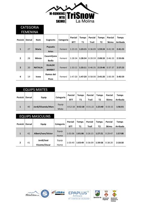 8a Edició de La Trisnow La Molina Memorial Carles Adern Classificacions