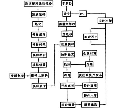 消失模铸造工艺流程介绍 word文档在线阅读与下载 免费文档