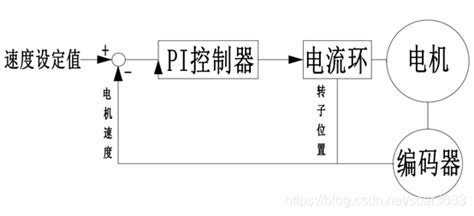 伺服控制的三环控制原理及整定仿真和simulink模型 Csdn博客